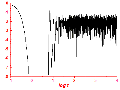 Survival probability log
